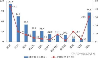 從《2016年中國進口食品質量安全狀況白皮書》看貿易食品的安全與挑戰