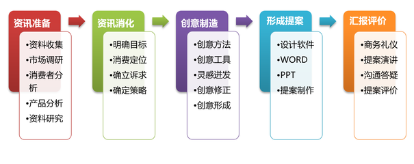 商務(wù)管理專業(yè)視角下的市場營銷策劃 理念、流程與創(chuàng)新
